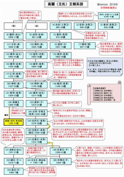 高麗王朝歷代君主